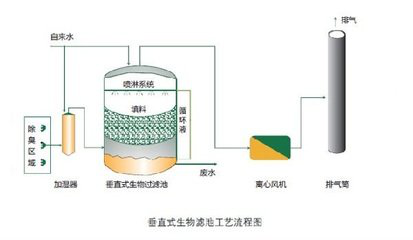 TL-SCC一体化生物除臭成套设备