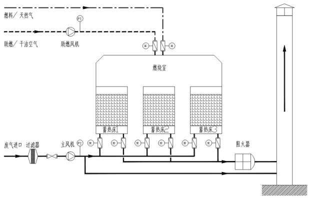 TL-RTO蓄热式热氧化器（RTO）