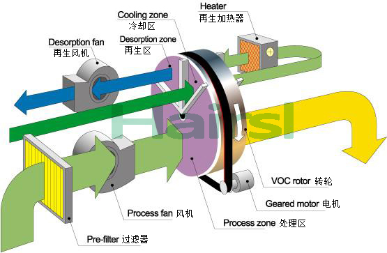 TL-NZROTOR沸石转轮浓缩系统（ROTOR）